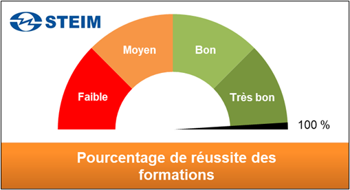 Laboratoire robotique STEIM